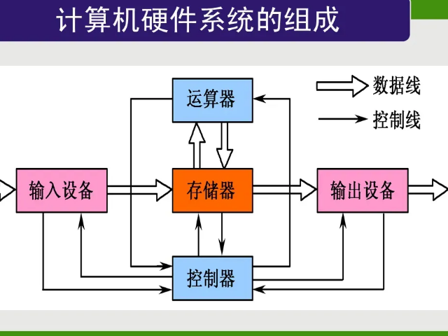 計算機系統(tǒng)的基石與靈魂 硬件系統(tǒng)與軟件開發(fā)