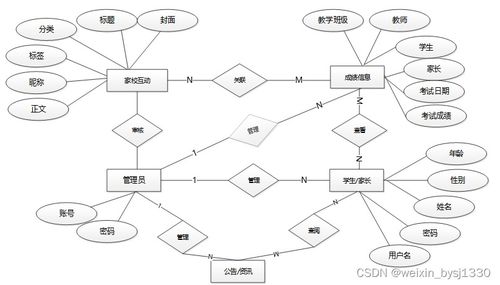 SSM家校服務與數(shù)據(jù)分析系統(tǒng)設計及實現(xiàn)——計算機畢業(yè)設計（源碼55083）
