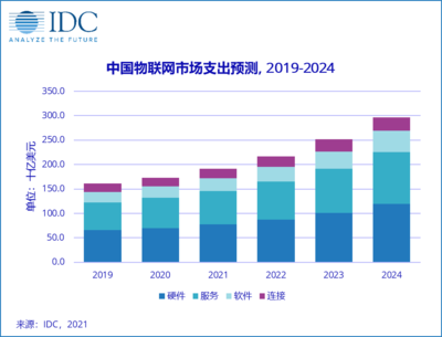 IDC預(yù)測 2024年中國物聯(lián)網(wǎng)市場支出將達(dá)3000億美元，應(yīng)用服務(wù)引領(lǐng)增長